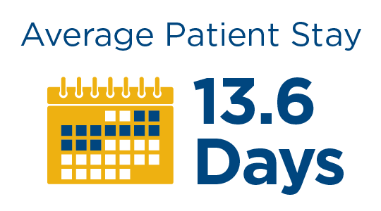 Average patient stay: 13.6 days