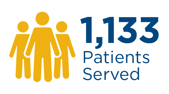 1135 patients served.