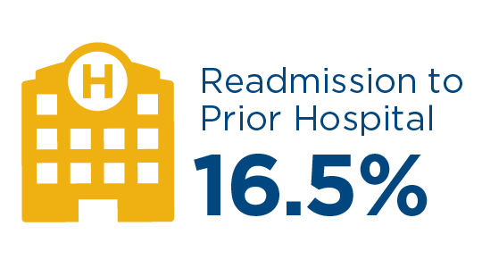 Readmission to prior hospital: 16.5%