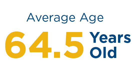 The average age of patients over 2023 was 64.5 years old.