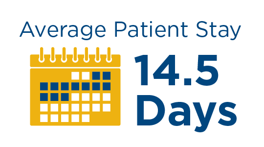 The average patient stay at Ochsner Rehabilitation Hospital is 14.5 days.