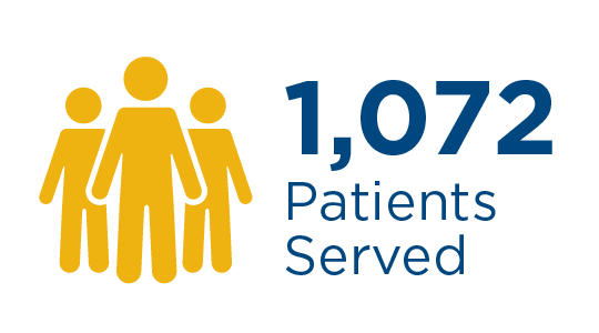 Over 2023, 1,072 patients were served.