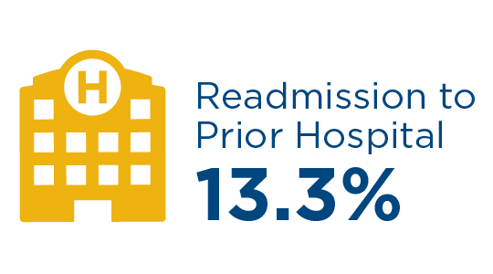 Patients are readmitted to prior hospitals at a rate of 13.3%.