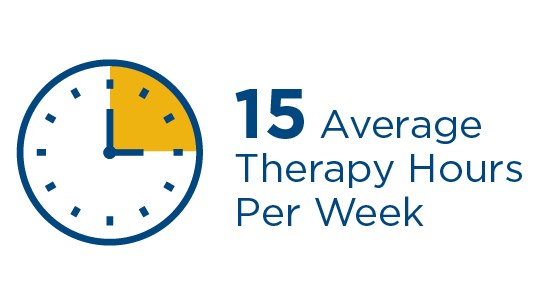During their stay, patients received an average of 15 hours of therapy per week.